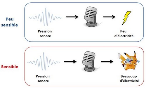 Sensibilité du microphone